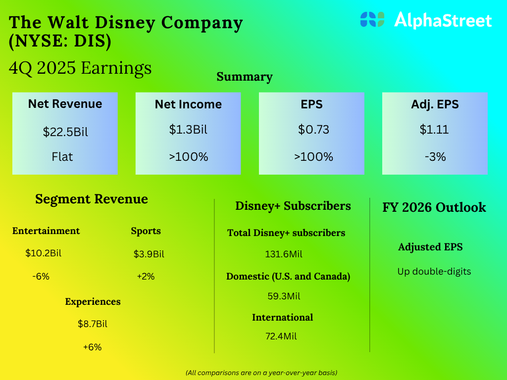 DIS Earnings: All you need to know about Walt Disney’s Q4 2025 earnings results
