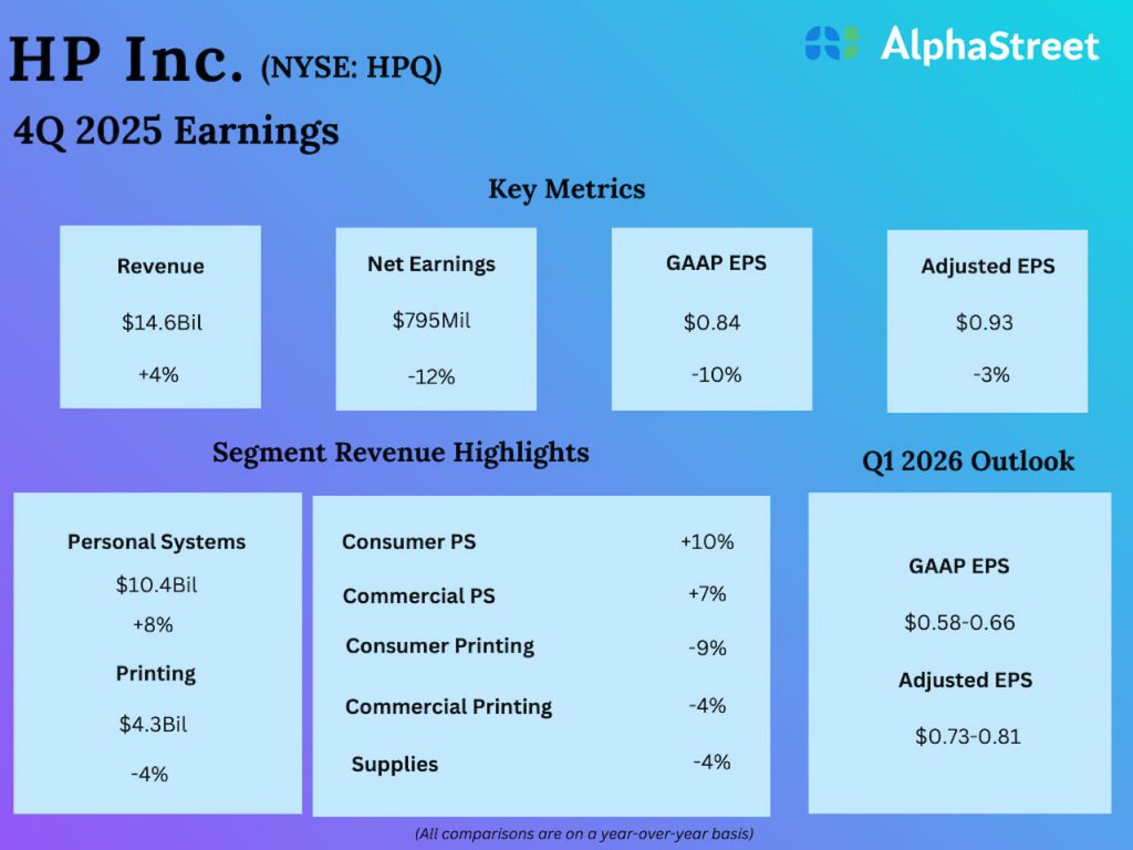 HP, Inc. Q4 2025 Earnings