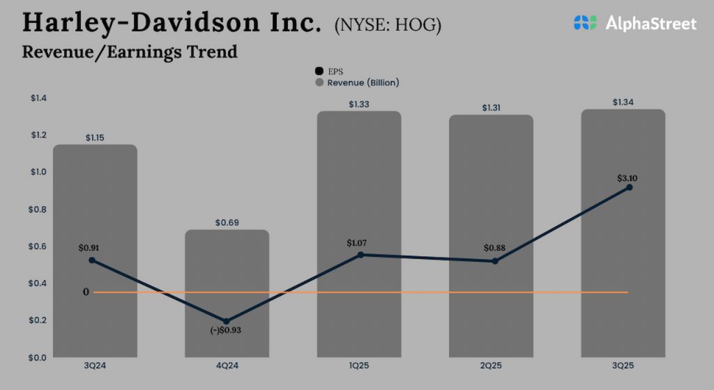 Harley Davidson Q3 2025 earnings