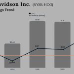 Harley Davidson Q3 2025 earnings