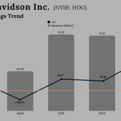 Harley Davidson Q3 2025 earnings