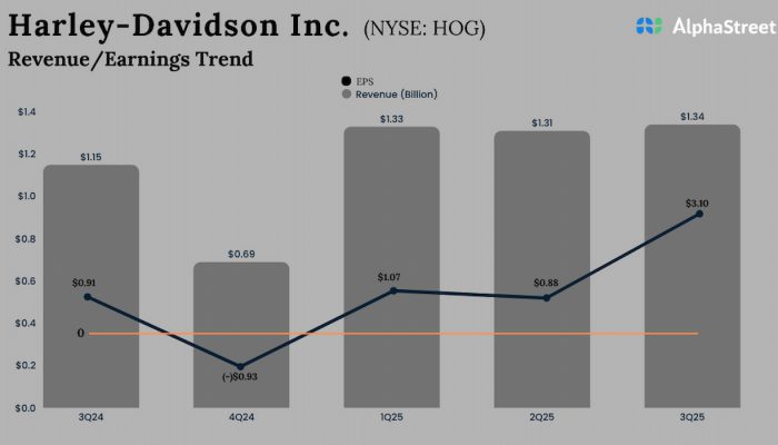 Harley Davidson Q3 2025 earnings