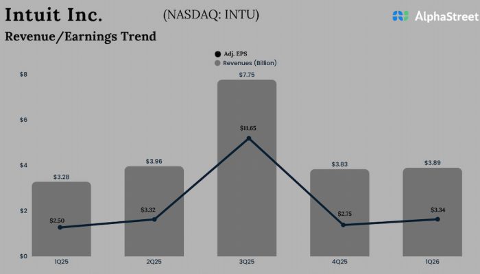 Intuit Q1 2026 Earnings