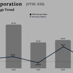 Kohl’s Q3 2025 Earnings