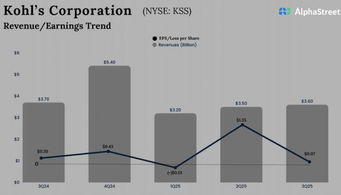 Kohl’s Q3 2025 Earnings