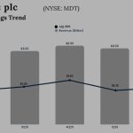 Medtronic Q2 FY26 Earnings