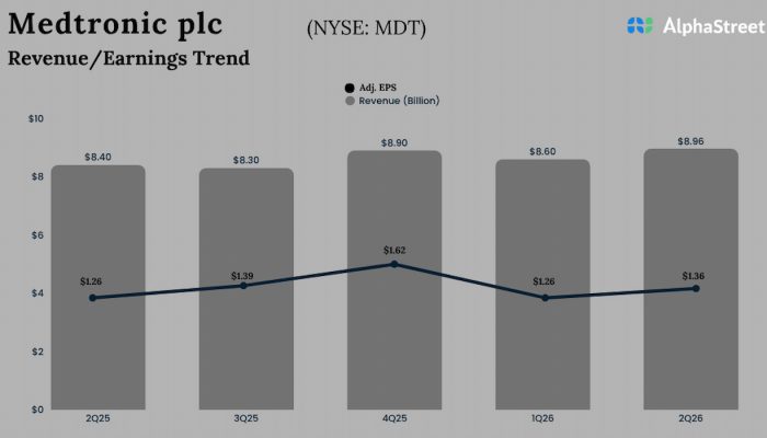 Medtronic Q2 FY26 Earnings