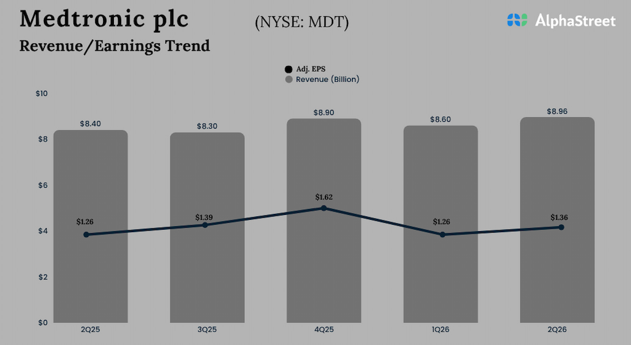 MDT Earnings: Medtronic Q2 FY26 revenue and adj. profit beat estimates MDT Earnings: Medtronic Q2 FY26 revenue and adj. profit beat estimates