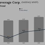 Monster Beverages Q3 2025 Earnings