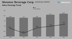 Monster Beverages Q3 2025 Earnings