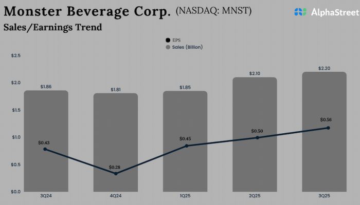 Monster Beverages Q3 2025 Earnings