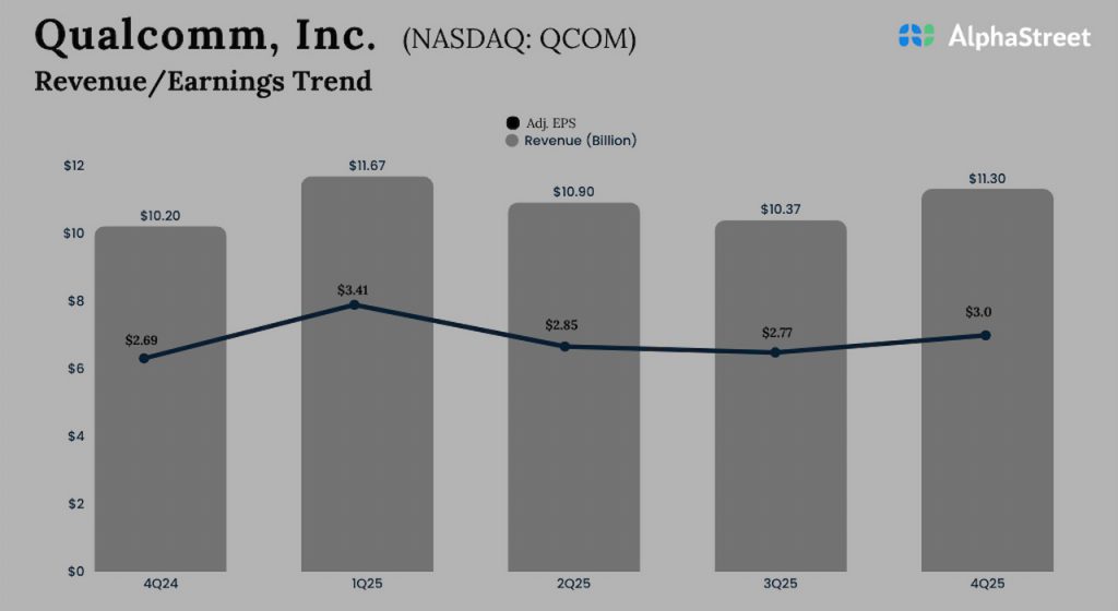 Qualcomm Q4 2025 Earnings