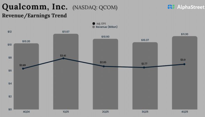 Qualcomm Q4 2025 Earnings