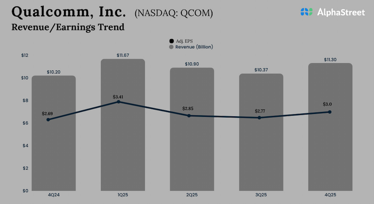 Important takeaways from Qualcomm’s (QCOM) Q4 2025 report Important takeaways from Qualcomm’s (QCOM) Q4 2025 report