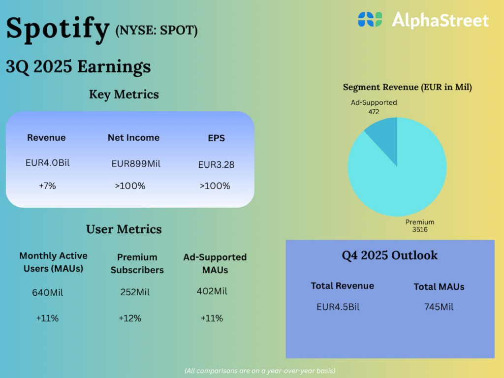 Spotify Q3 2025 Earnings