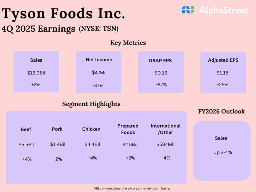 Tyson Foods Q4 2025 Earnings