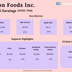 Tyson Foods Q4 2025 Earnings
