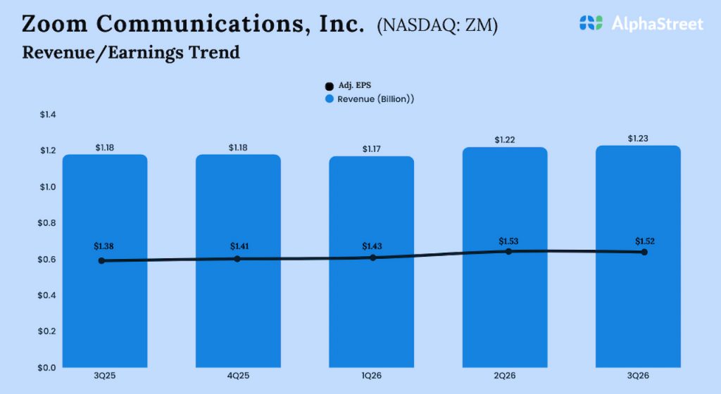 Zoom Communication Q3 2026 Earnings