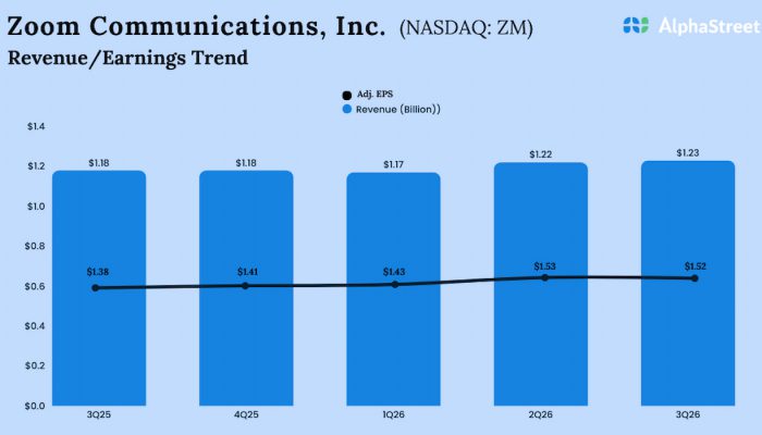 Zoom Communication Q3 2026 Earnings