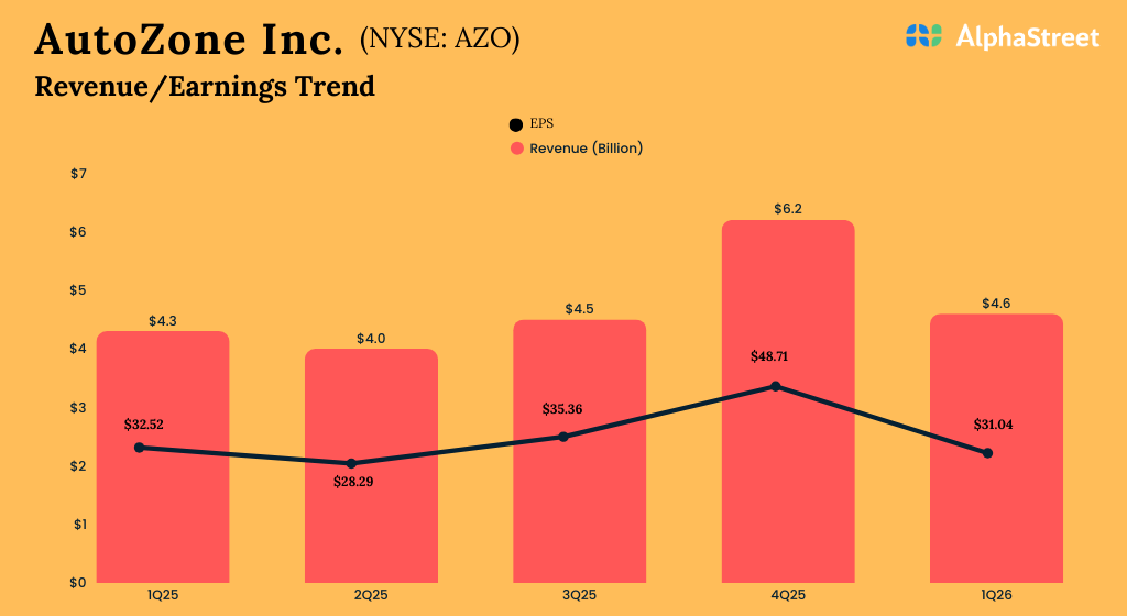 AutoZone (AZO) Q1 2026 Earnings: Key financials and quarterly highlights