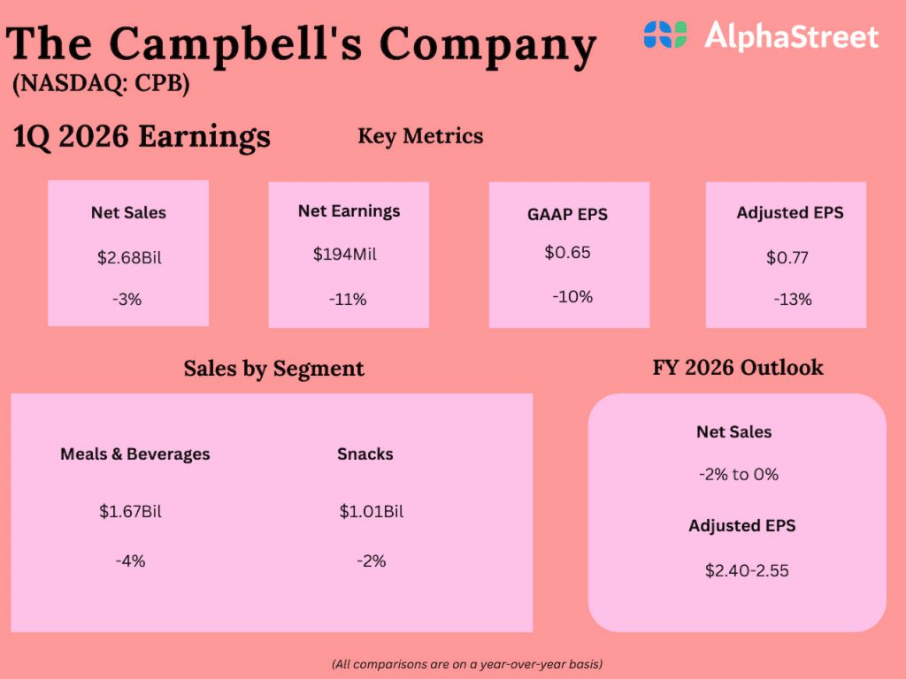 Campbell’s Company Q1 2026 Earnings