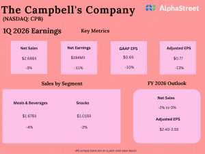 Campbell’s Company Q1 2026 Earnings