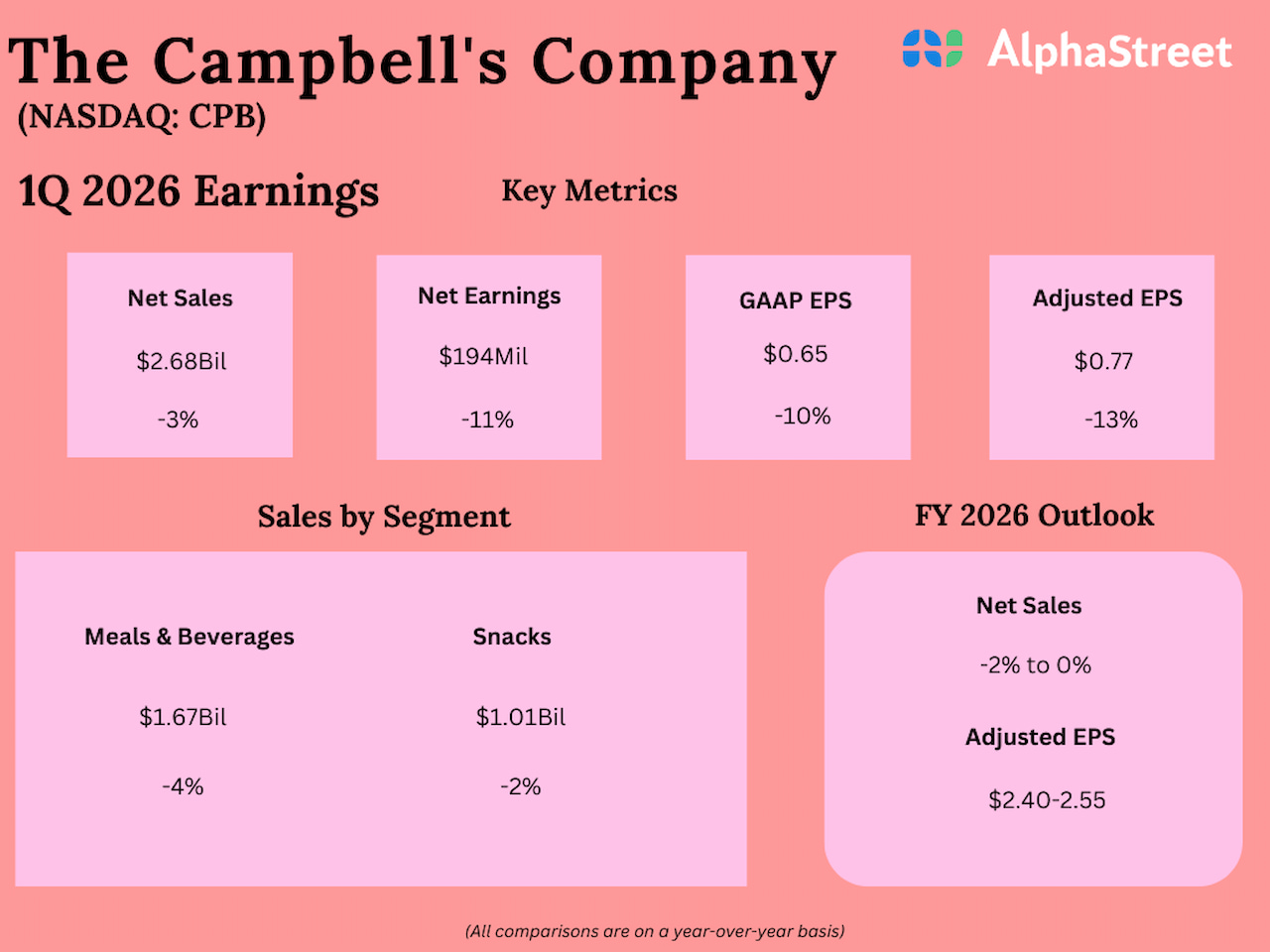 Campbell’s Company Q1 2026 Earnings