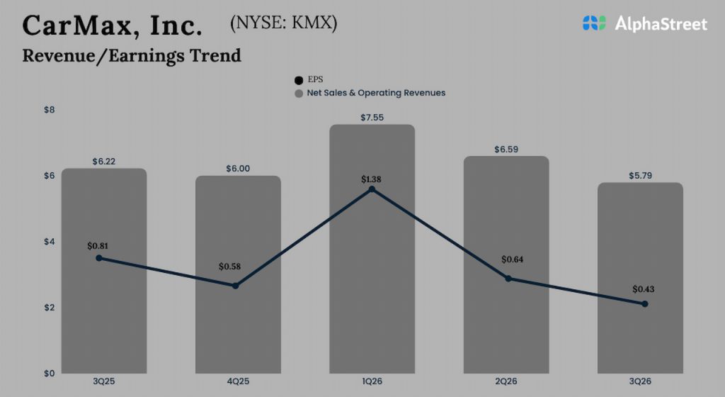 CarMax Q3 2026 Earnings