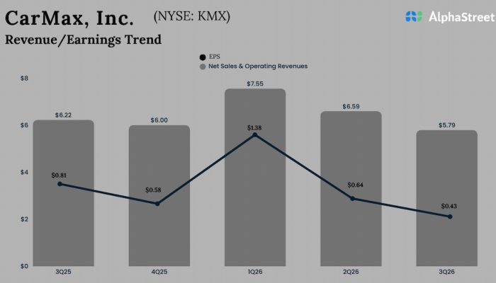 CarMax Q3 2026 Earnings