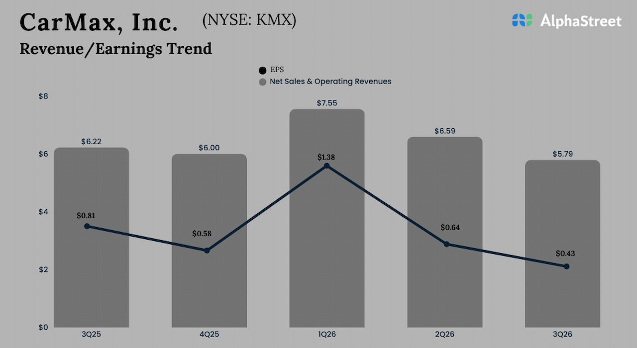 CarMax Q3 2026 Earnings