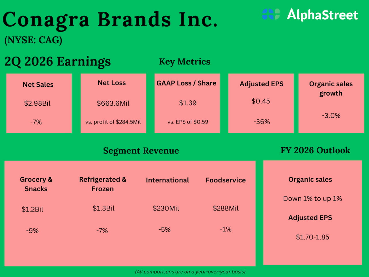 Conagra Brands Q2 2026 Earnings