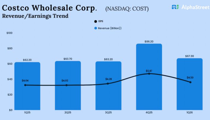 Costco Q1 2026 Earnings