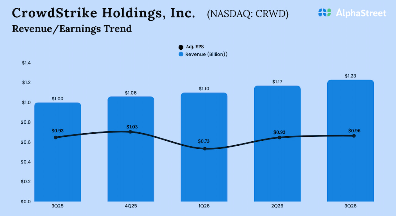 CrowdStrike Q3 2026 Earnings