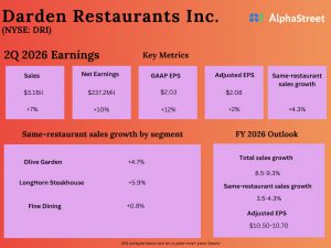 Darden Restaurants Q2 2026 Earnings