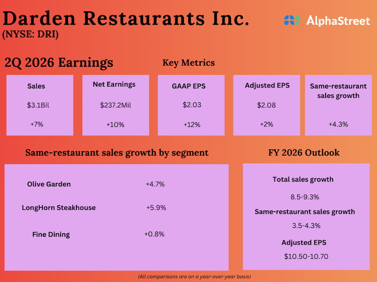 Darden Restaurants Q2 2026 Earnings