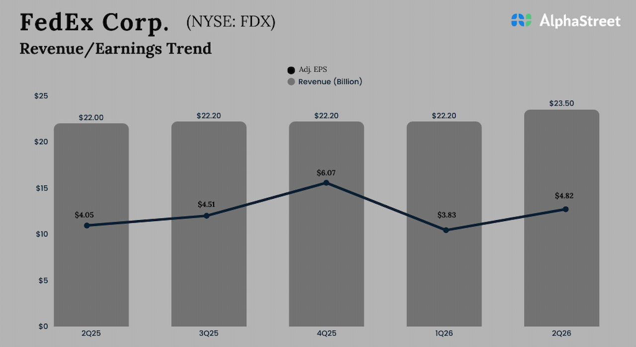 FedEx Q2 2026 Earnings