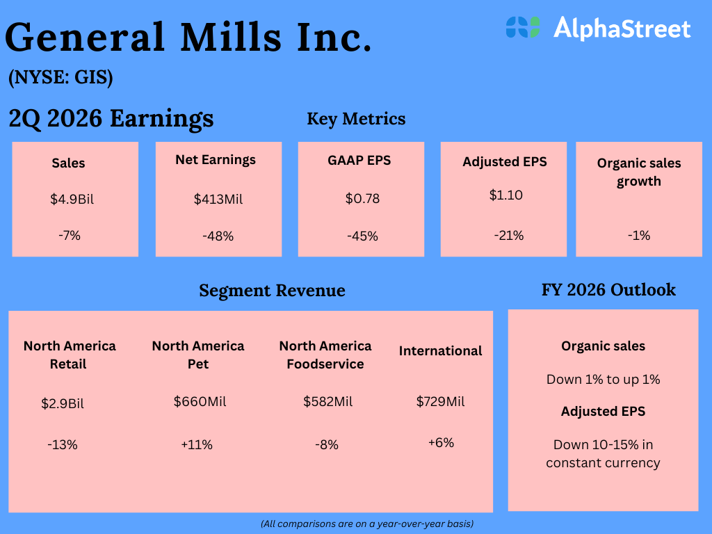 General Mills (GIS) aims to generate double-digit sales growth from new products in FY2026