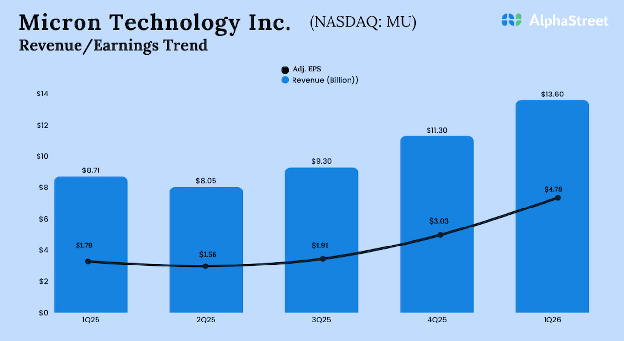 Micron Q1 2026 earnings beat estimates; revenue surges 57% Micron Q1 2026 earnings beat estimates; revenue surges 57%