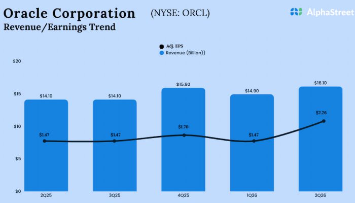 Oracle Q2 2026 Earnings