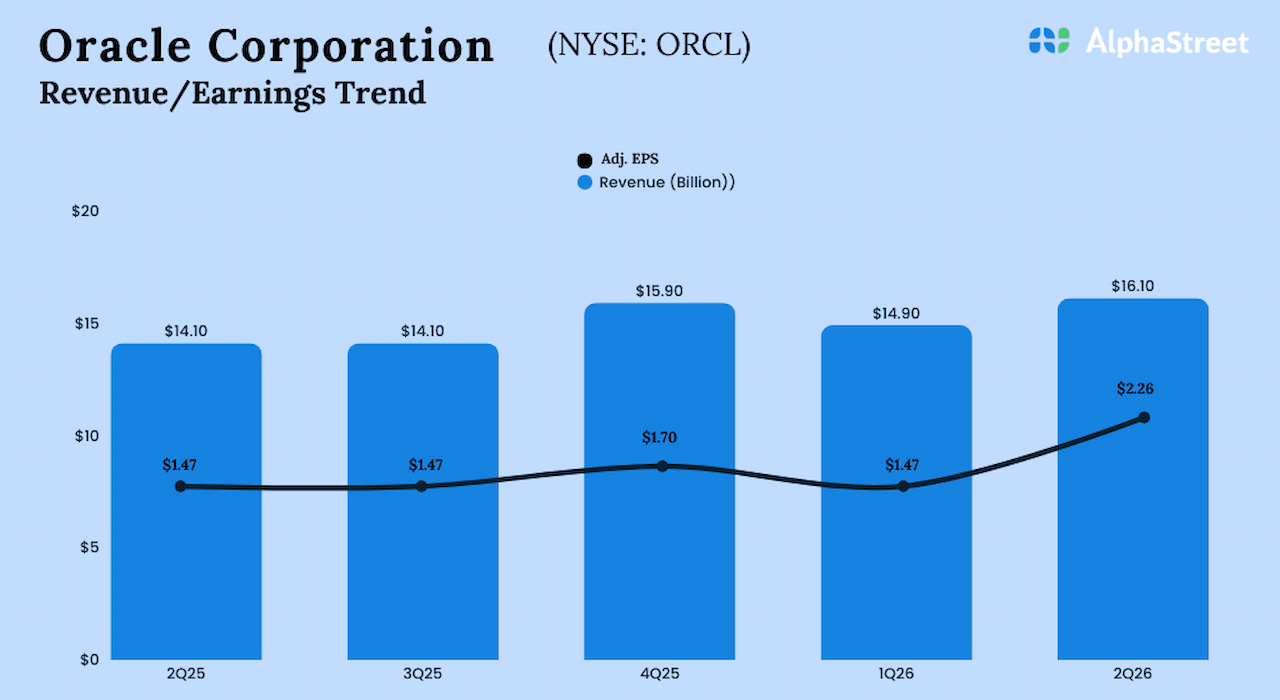Oracle Q2 2026 Earnings