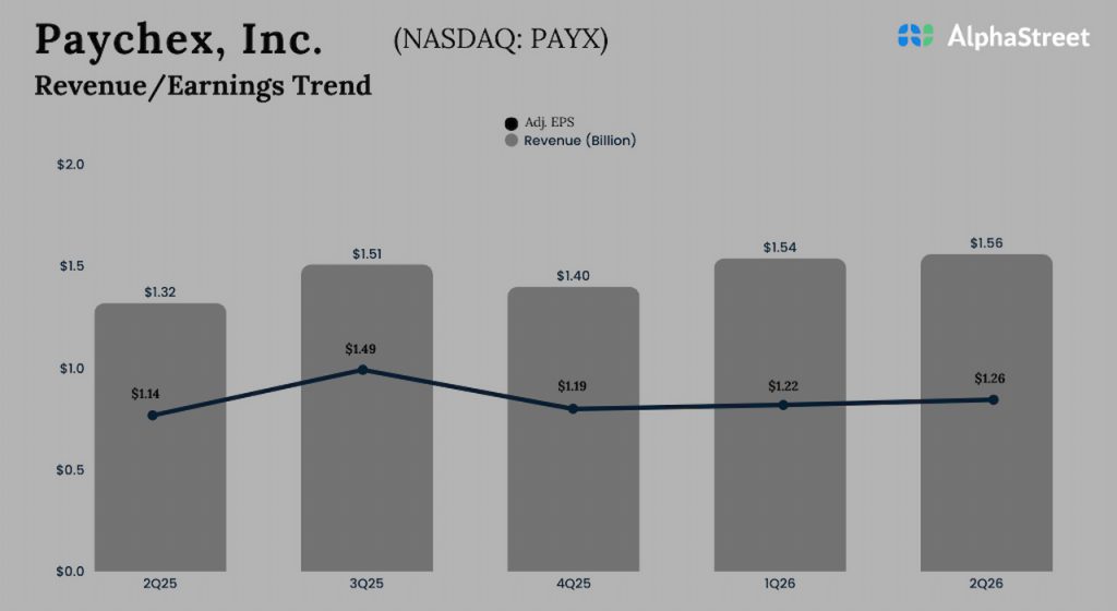 Paychex Q2 2026 Earnings