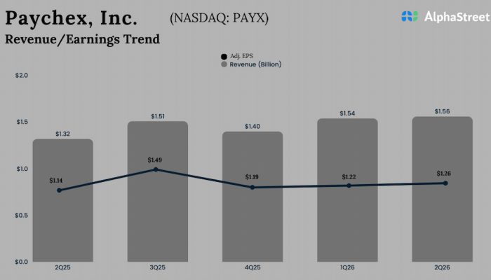 Paychex Q2 2026 Earnings