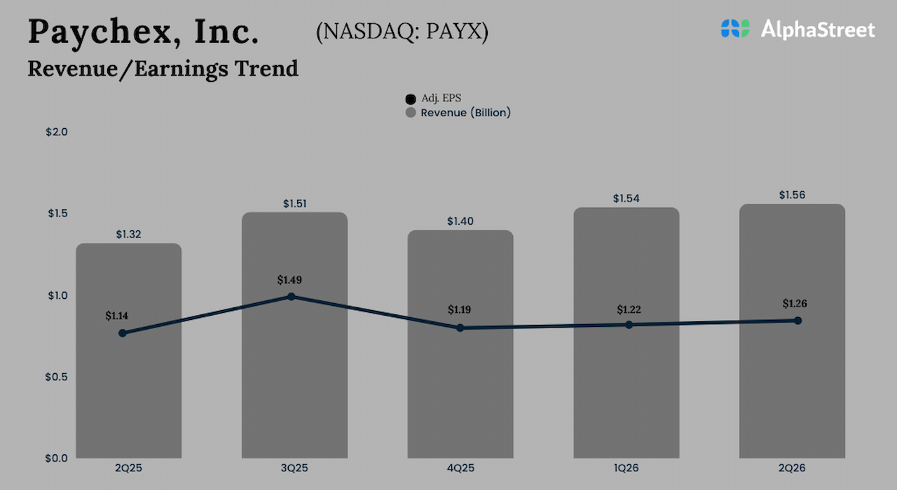 Paychex Q2 2026 Earnings