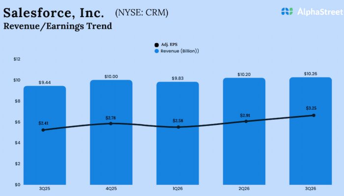 Salesforce Q3 2026 Earnings