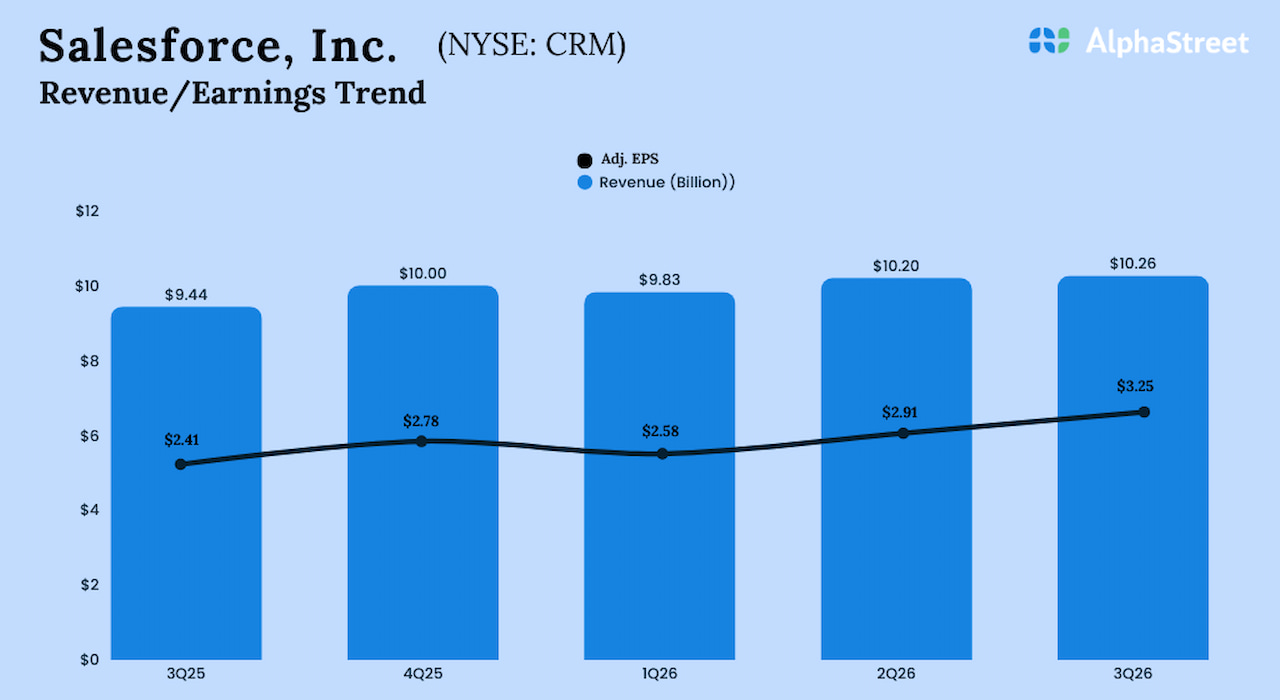 CRM Earnings: Salesforce Q3 revenue up 8.6%; earnings beat estimates