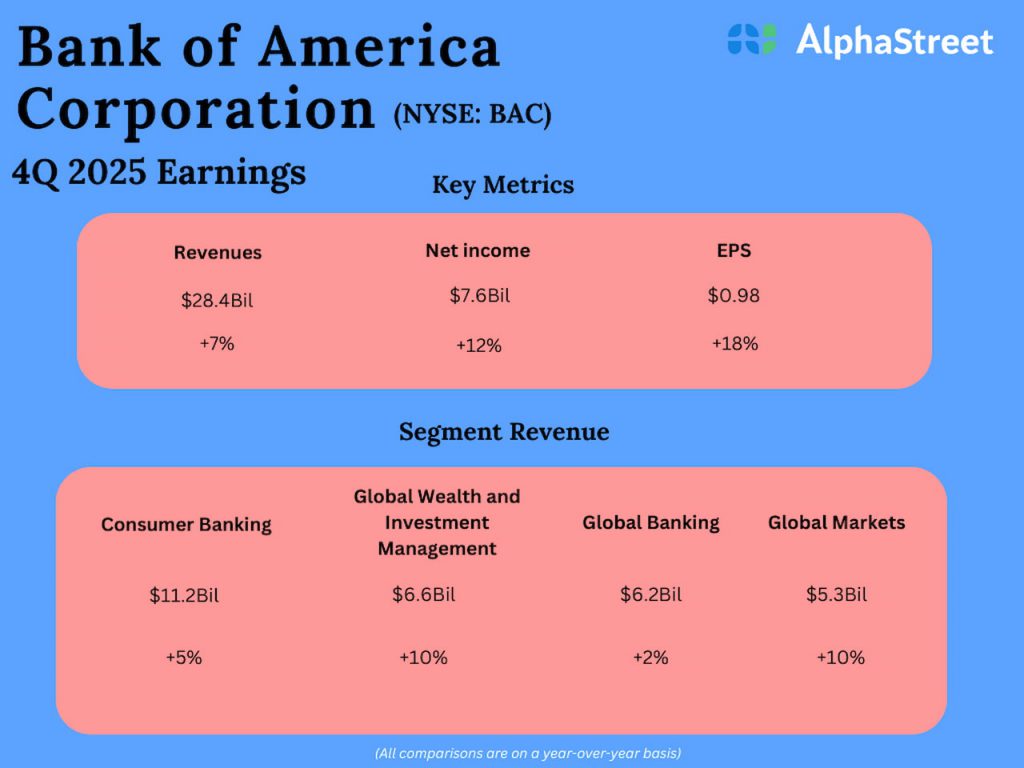 Bank of America Q4 2025 Earnings