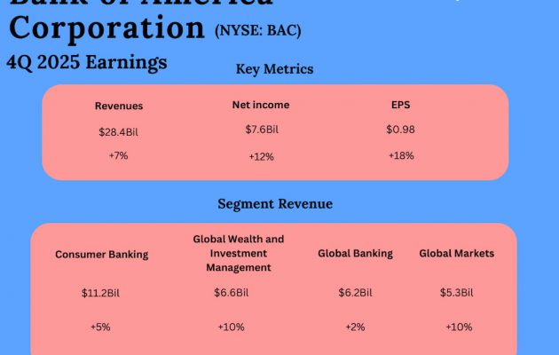 Bank of America Q4 2025 Earnings