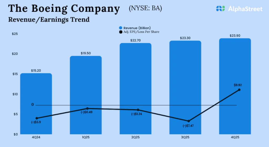 Boeing Q4 2025 Earnings