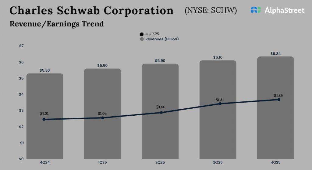 Charles Schwab Corporation Q4 2025 Earnings