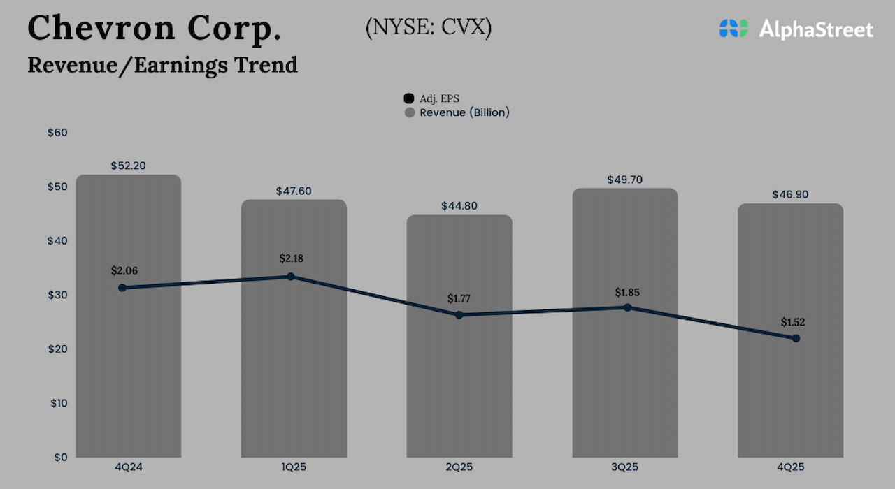 Chevron Q4 2025 Earnings